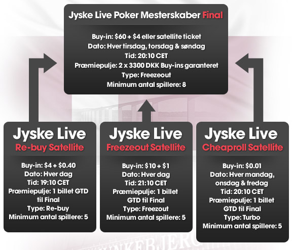 Oversigt over satelitter til de Jyske Live Poker Mesterskaber